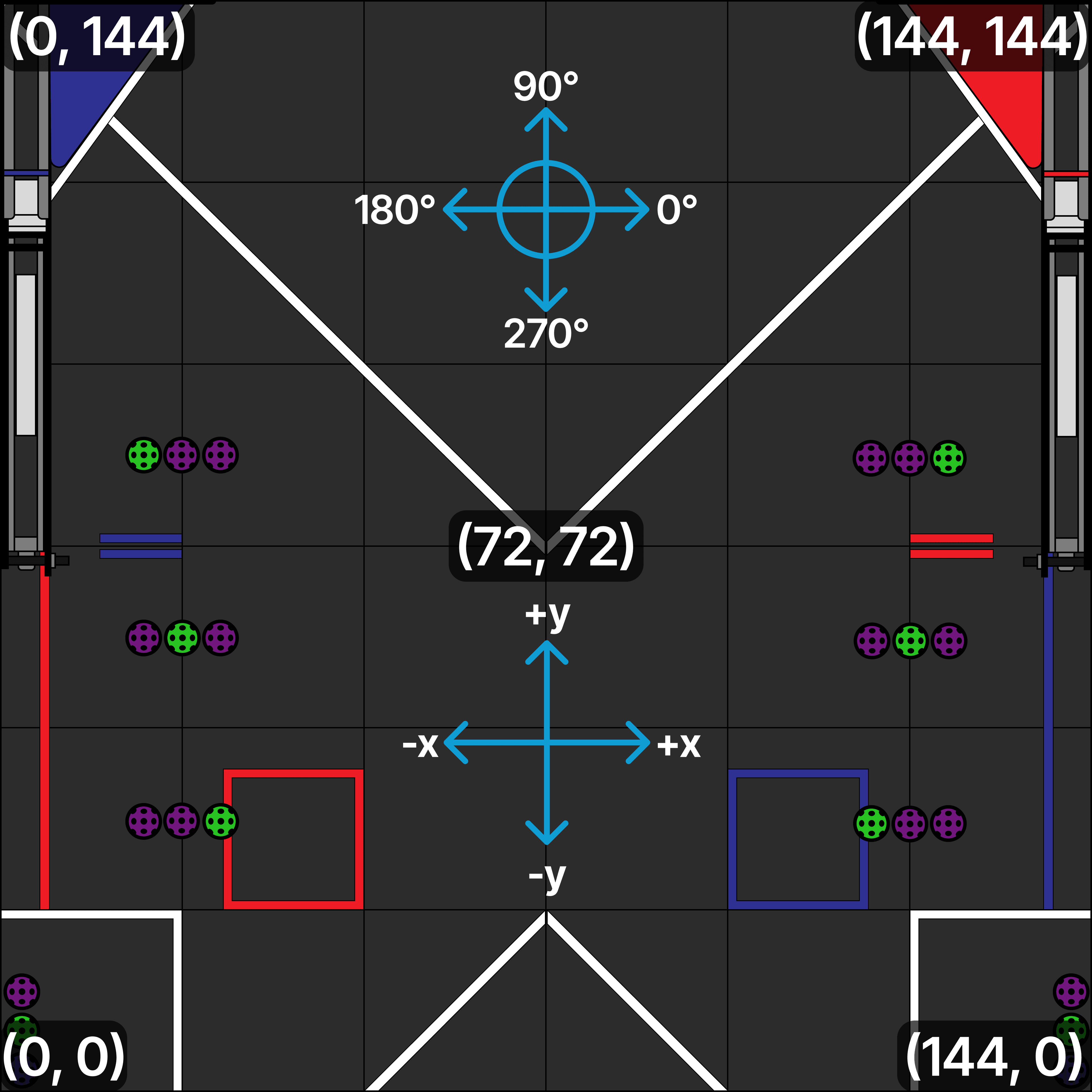 FTC Field Coordinate System
