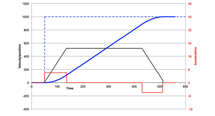 Trapezoidal Motion Profile